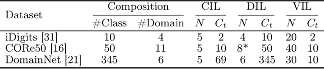 Figure 4 for Versatile Incremental Learning: Towards Class and Domain-Agnostic Incremental Learning