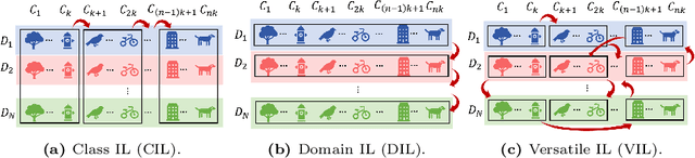 Figure 1 for Versatile Incremental Learning: Towards Class and Domain-Agnostic Incremental Learning