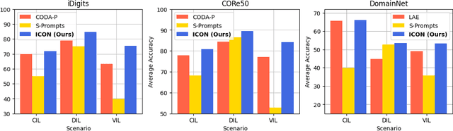 Figure 3 for Versatile Incremental Learning: Towards Class and Domain-Agnostic Incremental Learning