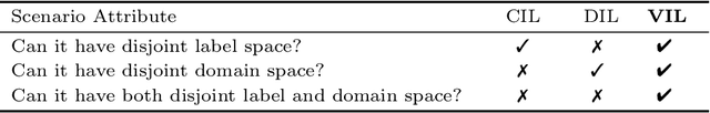 Figure 2 for Versatile Incremental Learning: Towards Class and Domain-Agnostic Incremental Learning