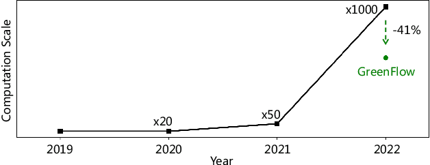 Figure 1 for GreenFlow: A Computation Allocation Framework for Building Environmentally Sound Recommendation System