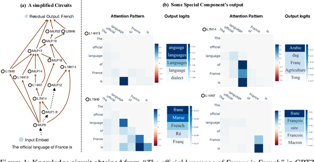 Figure 1 for Knowledge Circuits in Pretrained Transformers