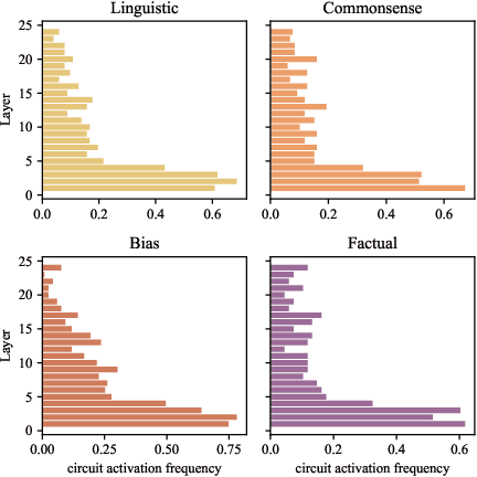Figure 3 for Knowledge Circuits in Pretrained Transformers