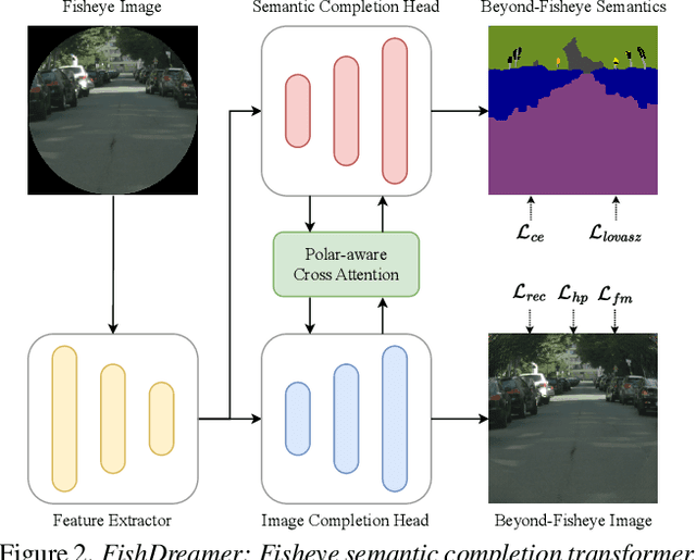 Figure 3 for FishDreamer: Towards Fisheye Semantic Completion via Unified Image Outpainting and Segmentation