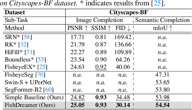 Figure 4 for FishDreamer: Towards Fisheye Semantic Completion via Unified Image Outpainting and Segmentation