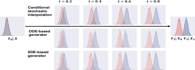 Figure 3 for Conditional Stochastic Interpolation for Generative Learning