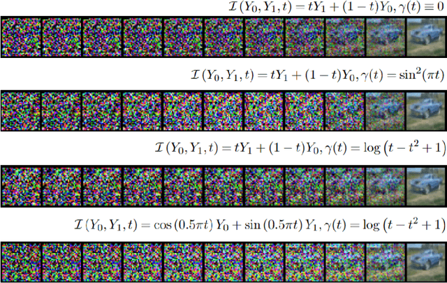 Figure 1 for Conditional Stochastic Interpolation for Generative Learning