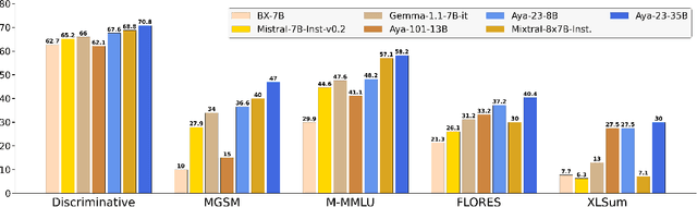 Figure 1 for Aya 23: Open Weight Releases to Further Multilingual Progress