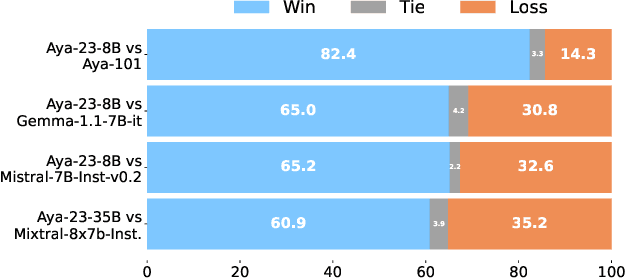 Figure 3 for Aya 23: Open Weight Releases to Further Multilingual Progress