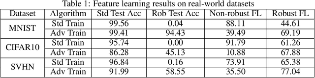 Figure 2 for Adversarial Training Can Provably Improve Robustness: Theoretical Analysis of Feature Learning Process Under Structured Data