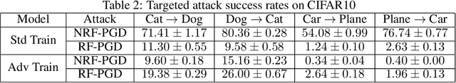 Figure 4 for Adversarial Training Can Provably Improve Robustness: Theoretical Analysis of Feature Learning Process Under Structured Data