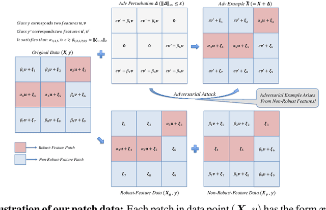 Figure 3 for Adversarial Training Can Provably Improve Robustness: Theoretical Analysis of Feature Learning Process Under Structured Data