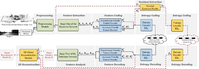 Figure 1 for Feature Compression for Cloud-Edge Multimodal 3D Object Detection