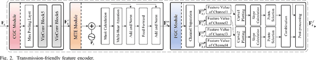 Figure 2 for Feature Compression for Cloud-Edge Multimodal 3D Object Detection