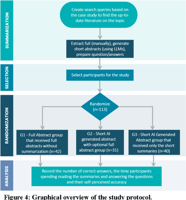 Figure 3 for Improving Primary Healthcare Workflow Using Extreme Summarization of Scientific Literature Based on Generative AI