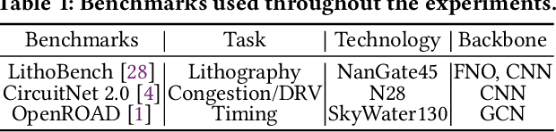 Figure 2 for Optimizing Predictive AI in Physical Design Flows with Mini Pixel Batch Gradient Descent