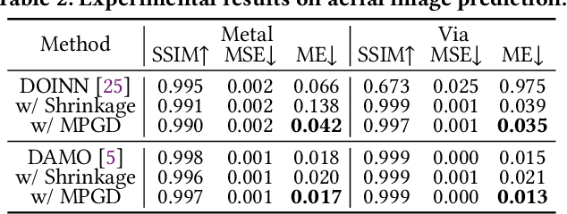 Figure 3 for Optimizing Predictive AI in Physical Design Flows with Mini Pixel Batch Gradient Descent