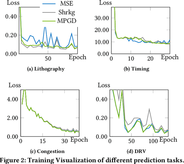 Figure 4 for Optimizing Predictive AI in Physical Design Flows with Mini Pixel Batch Gradient Descent