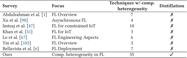 Figure 1 for Federated Learning for Computationally-Constrained Heterogeneous Devices: A Survey