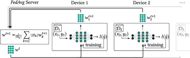 Figure 2 for Federated Learning for Computationally-Constrained Heterogeneous Devices: A Survey