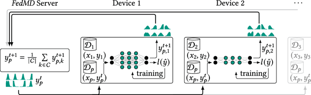 Figure 3 for Federated Learning for Computationally-Constrained Heterogeneous Devices: A Survey