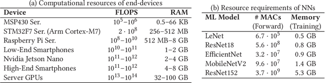 Figure 4 for Federated Learning for Computationally-Constrained Heterogeneous Devices: A Survey