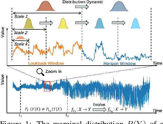 Figure 1 for Evolving Multi-Scale Normalization for Time Series Forecasting under Distribution Shifts