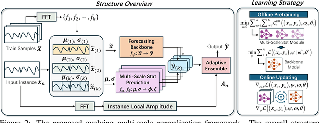 Figure 3 for Evolving Multi-Scale Normalization for Time Series Forecasting under Distribution Shifts