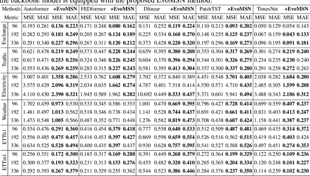 Figure 2 for Evolving Multi-Scale Normalization for Time Series Forecasting under Distribution Shifts