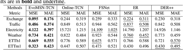 Figure 4 for Evolving Multi-Scale Normalization for Time Series Forecasting under Distribution Shifts