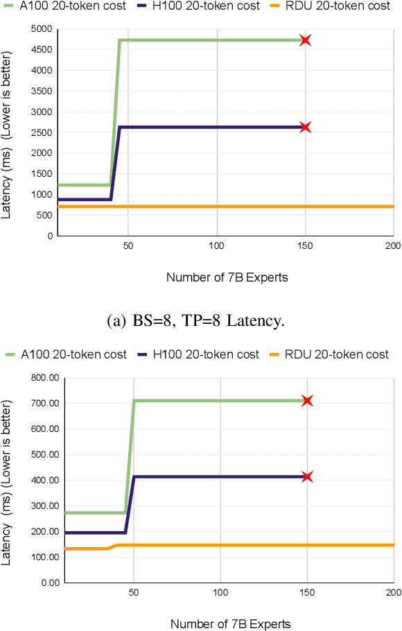 Figure 4 for SambaNova SN40L: Scaling the AI Memory Wall with Dataflow and Composition of Experts