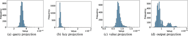 Figure 3 for CHESS: Optimizing LLM Inference via Channel-Wise Thresholding and Selective Sparsification