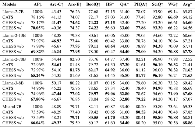 Figure 2 for CHESS: Optimizing LLM Inference via Channel-Wise Thresholding and Selective Sparsification