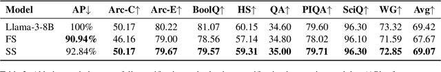 Figure 4 for CHESS: Optimizing LLM Inference via Channel-Wise Thresholding and Selective Sparsification