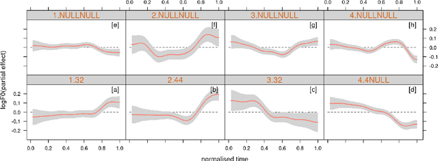 Figure 4 for A corpus-based investigation of pitch contours of monosyllabic words in conversational Taiwan Mandarin