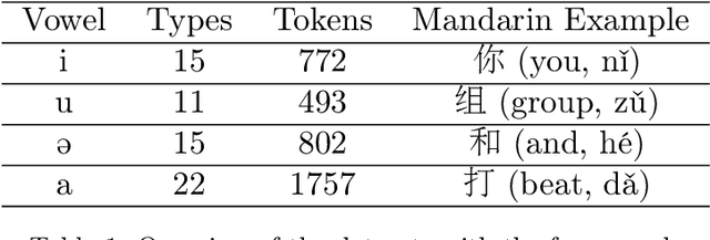 Figure 1 for A corpus-based investigation of pitch contours of monosyllabic words in conversational Taiwan Mandarin