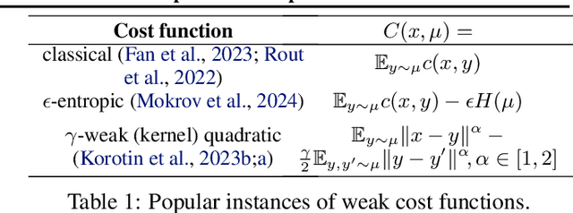 Figure 1 for Estimating Barycenters of Distributions with Neural Optimal Transport