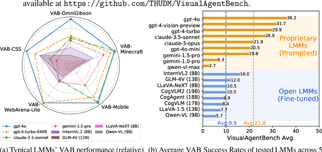 Figure 1 for VisualAgentBench: Towards Large Multimodal Models as Visual Foundation Agents