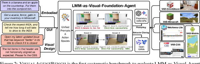 Figure 3 for VisualAgentBench: Towards Large Multimodal Models as Visual Foundation Agents