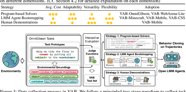 Figure 2 for VisualAgentBench: Towards Large Multimodal Models as Visual Foundation Agents