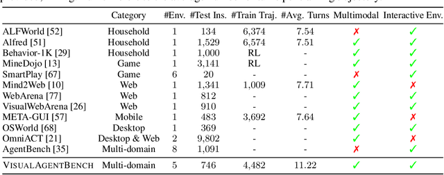 Figure 4 for VisualAgentBench: Towards Large Multimodal Models as Visual Foundation Agents