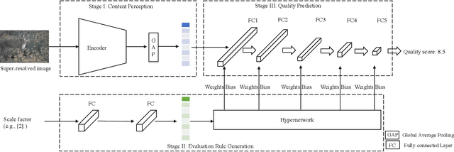 Figure 3 for Scale Guided Hypernetwork for Blind Super-Resolution Image Quality Assessment