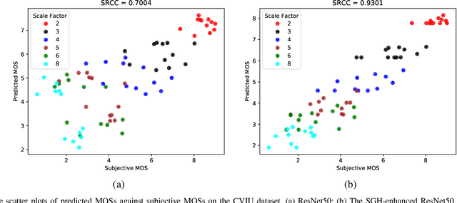 Figure 4 for Scale Guided Hypernetwork for Blind Super-Resolution Image Quality Assessment