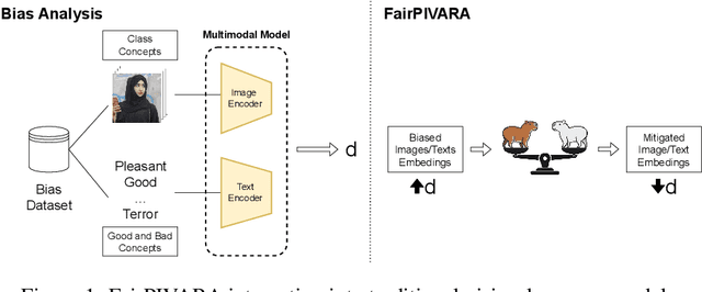 Figure 1 for FairPIVARA: Reducing and Assessing Biases in CLIP-Based Multimodal Models