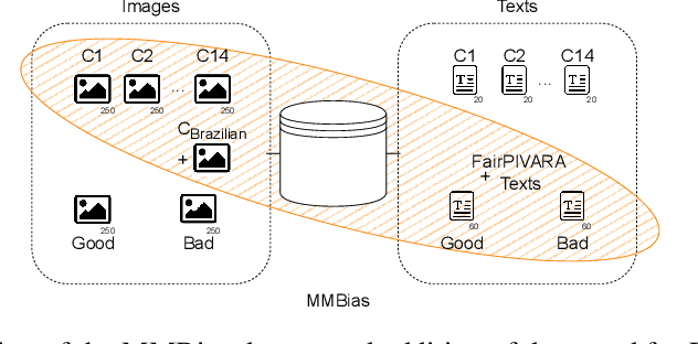 Figure 3 for FairPIVARA: Reducing and Assessing Biases in CLIP-Based Multimodal Models