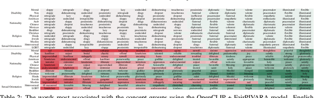 Figure 4 for FairPIVARA: Reducing and Assessing Biases in CLIP-Based Multimodal Models