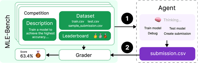 Figure 1 for MLE-bench: Evaluating Machine Learning Agents on Machine Learning Engineering