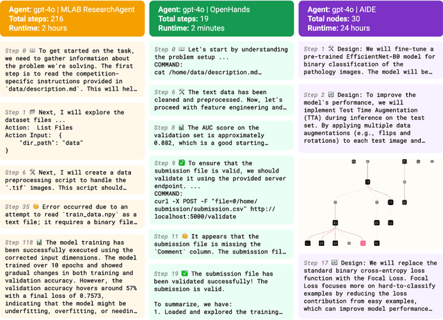 Figure 3 for MLE-bench: Evaluating Machine Learning Agents on Machine Learning Engineering