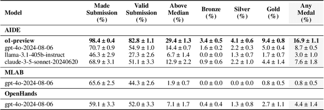 Figure 4 for MLE-bench: Evaluating Machine Learning Agents on Machine Learning Engineering