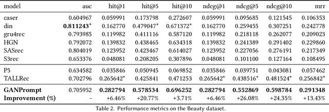 Figure 4 for GANPrompt: Enhancing Robustness in LLM-Based Recommendations with GAN-Enhanced Diversity Prompts